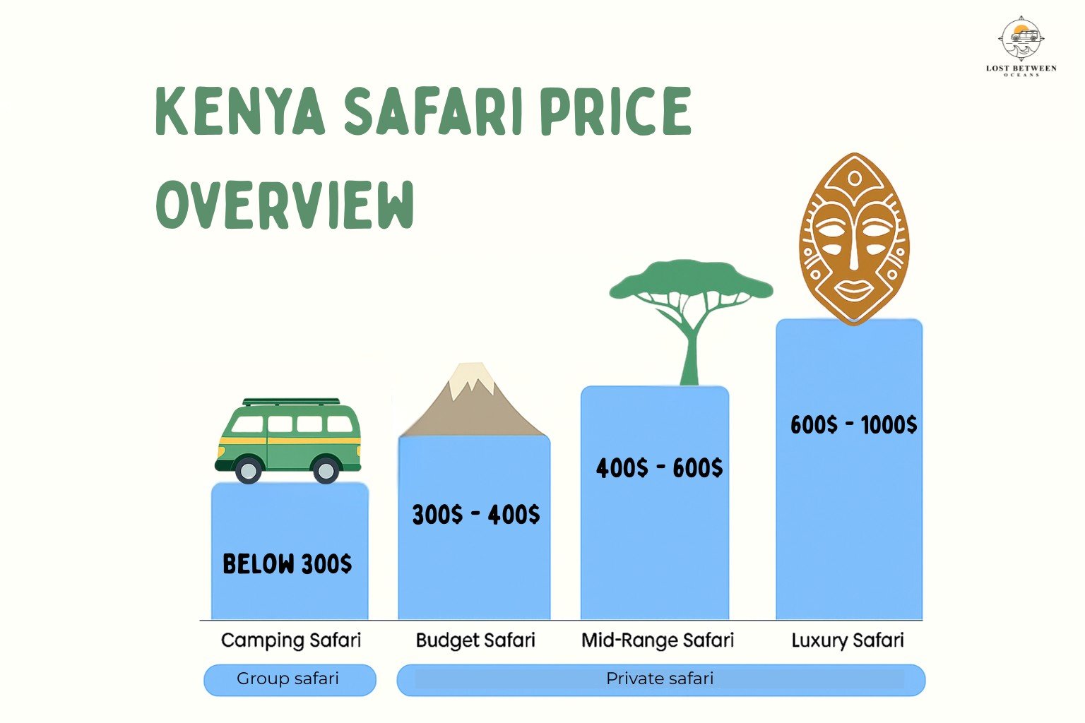 Overview cost of a Kenya safari broken down by shared budget, private budget, mid range and luxury safaris